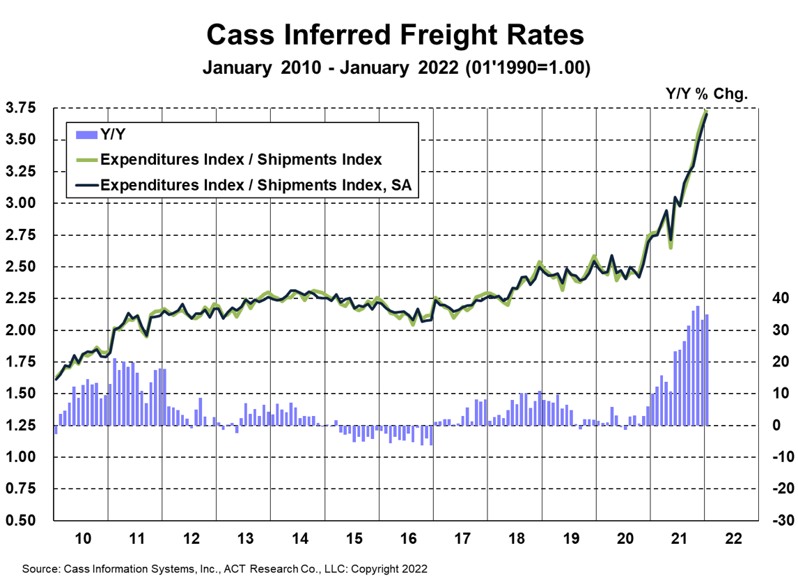 The Cass Freight Index A Measure of North American Freight Activity